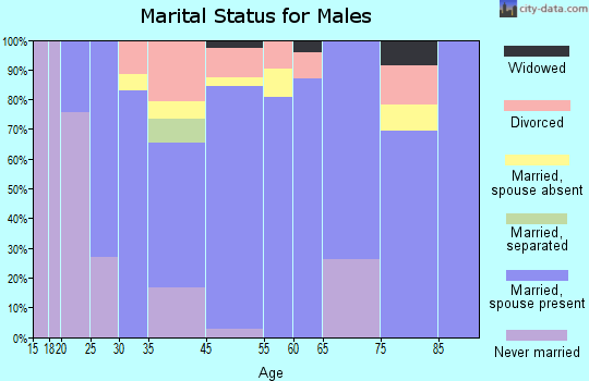 Marmaduke marital status for males