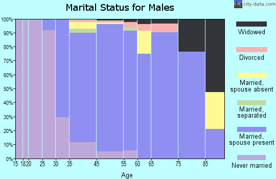 Haworth marital status for males