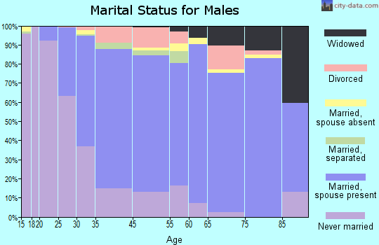 Hawthorne marital status for males