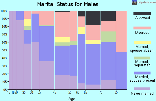 Highlands marital status for males