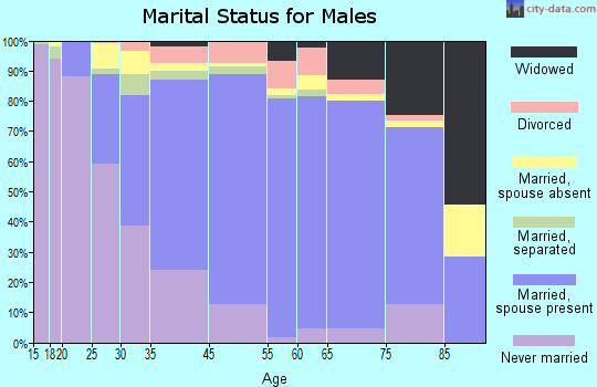 Hillside marital status for males