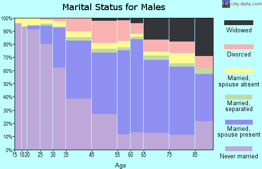 Hoboken marital status for males