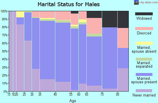Hopatcong marital status for males