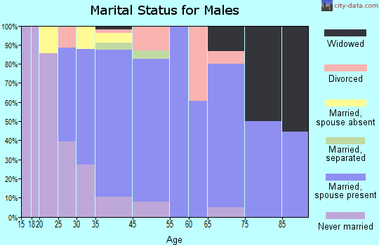 Hopewell marital status for males
