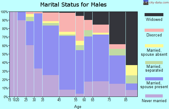 Keansburg marital status for males