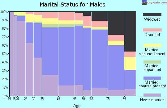Kearny marital status for males