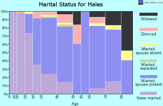 Kenilworth marital status for males