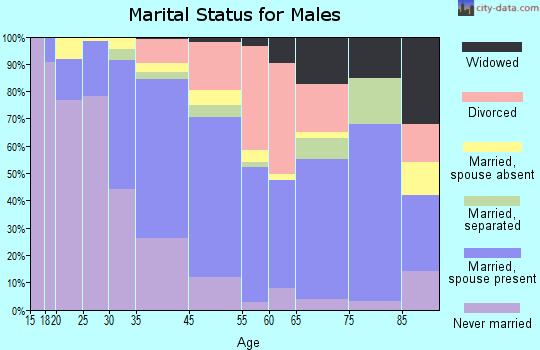 Keyport marital status for males