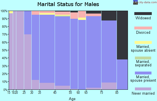 Kinnelon marital status for males