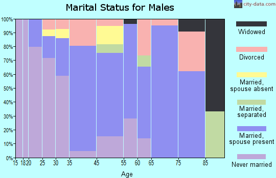 Evergreen marital status for males
