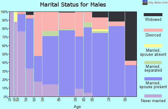 Mayflower marital status for males