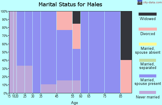 Maynard marital status for males