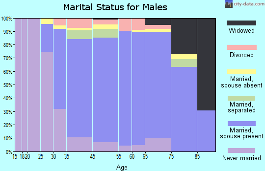 Leonia marital status for males