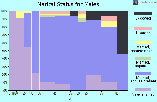 Lincroft marital status for males