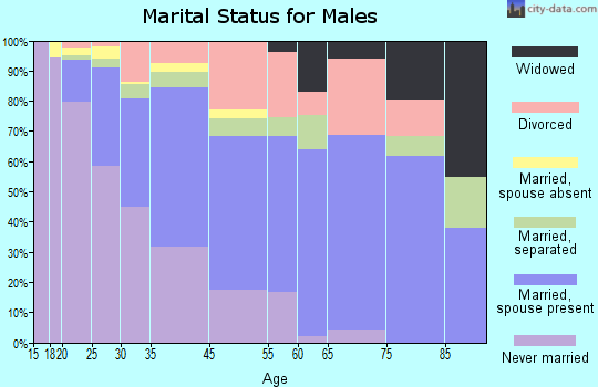 Lindenwold marital status for males