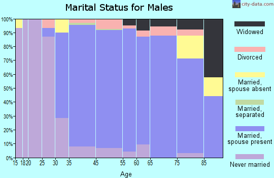 Linwood marital status for males