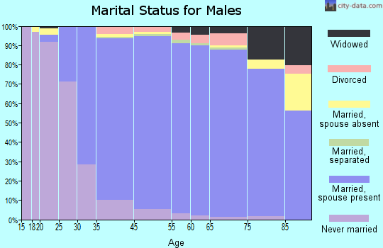 Livingston marital status for males