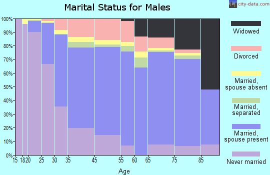 Lodi marital status for males