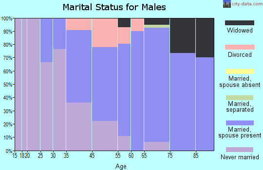 Longport marital status for males