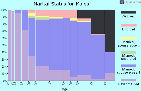 Lyndhurst marital status for males