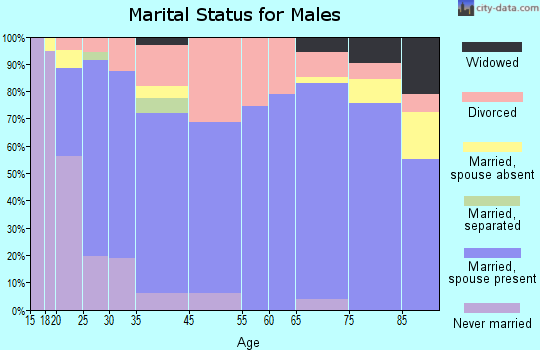 Mena marital status for males