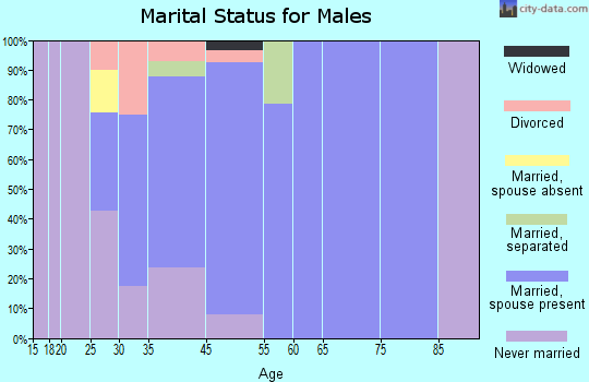 Manahawkin marital status for males