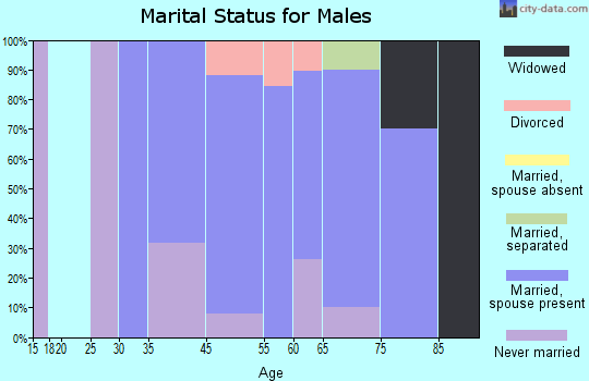 Mantoloking marital status for males