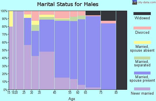 Margate City marital status for males