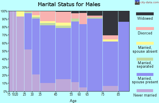 Maywood marital status for males