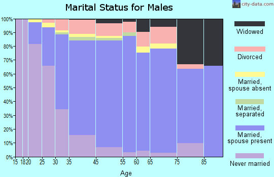 Middlesex marital status for males