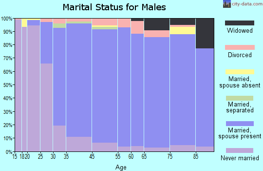 Millburn marital status for males