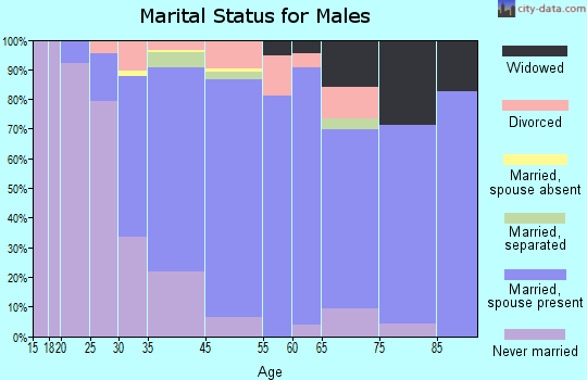 Milltown marital status for males
