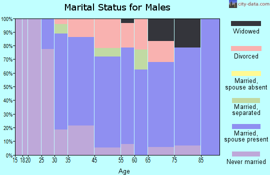 Monmouth Beach marital status for males