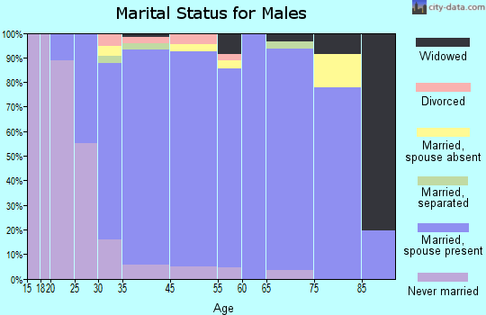 Montvale marital status for males