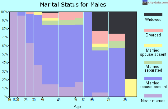 Moonachie marital status for males