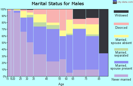 Morristown marital status for males