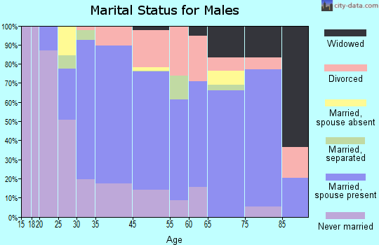 Mount Ephraim marital status for males