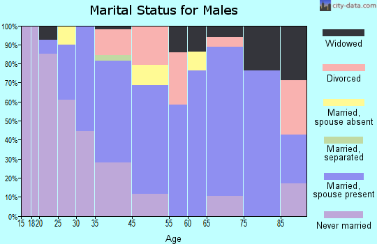 Neptune City marital status for males