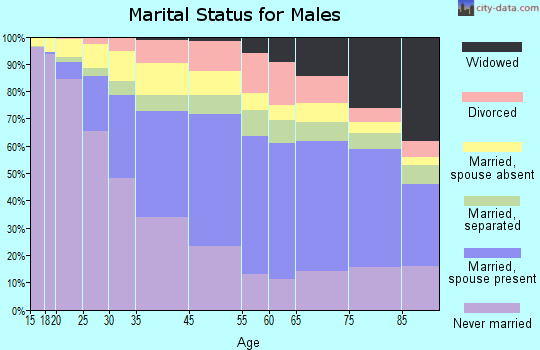 Newark marital status for males
