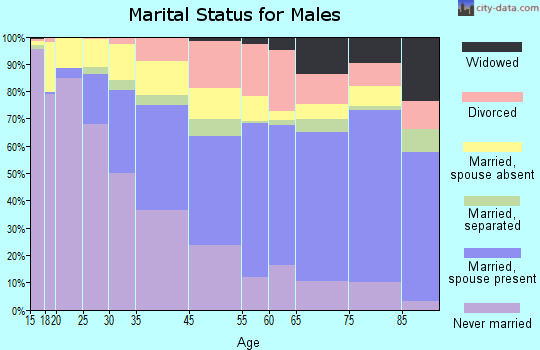 New Brunswick marital status for males