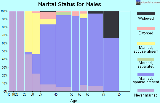 North Caldwell marital status for males
