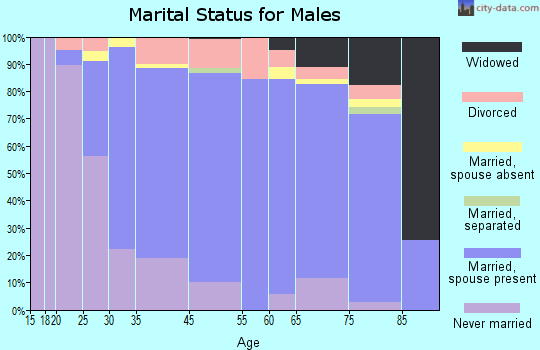 Northfield marital status for males