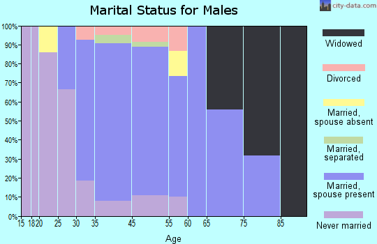 North Middletown marital status for males