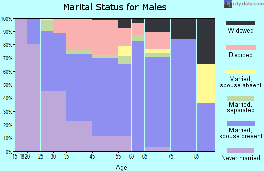 North Wildwood marital status for males