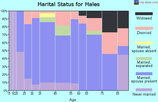 Monette marital status for males