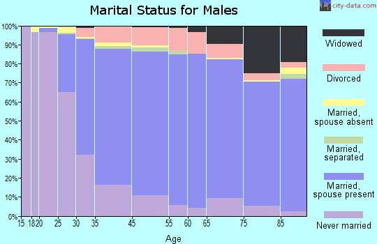 Nutley marital status for males