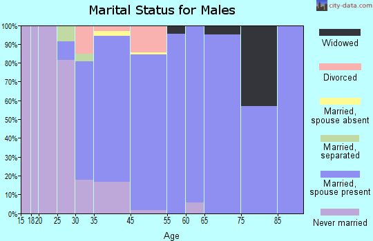 Oakhurst marital status for males