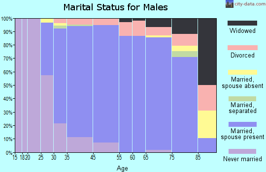 Oakland marital status for males