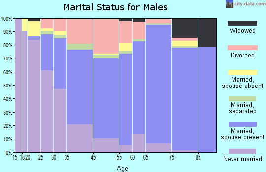 Ocean City marital status for males