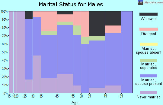 Ocean Gate marital status for males